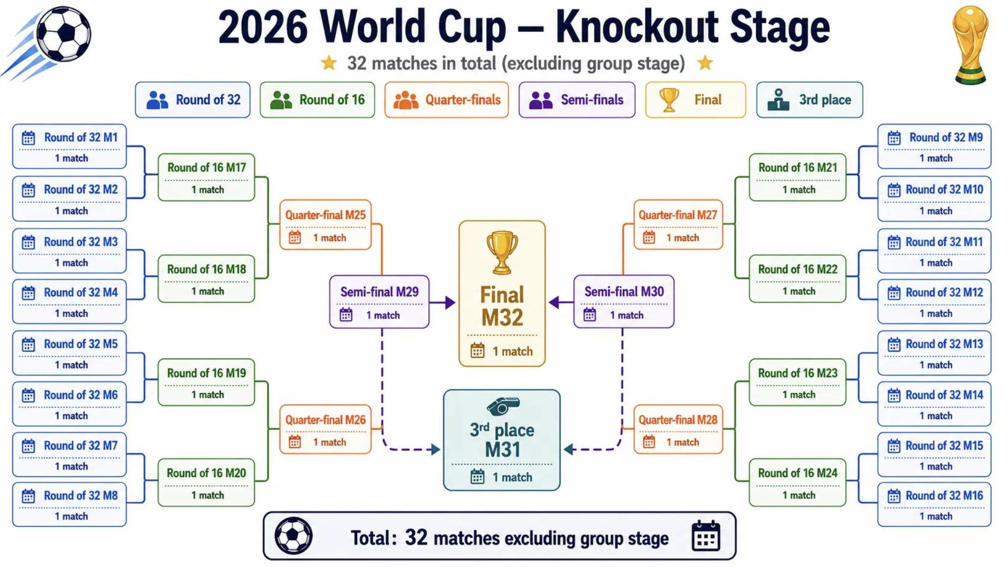 World Cup 2026 Knockouts Bring Monday Blockbusters, the Bracket and Our Predictions